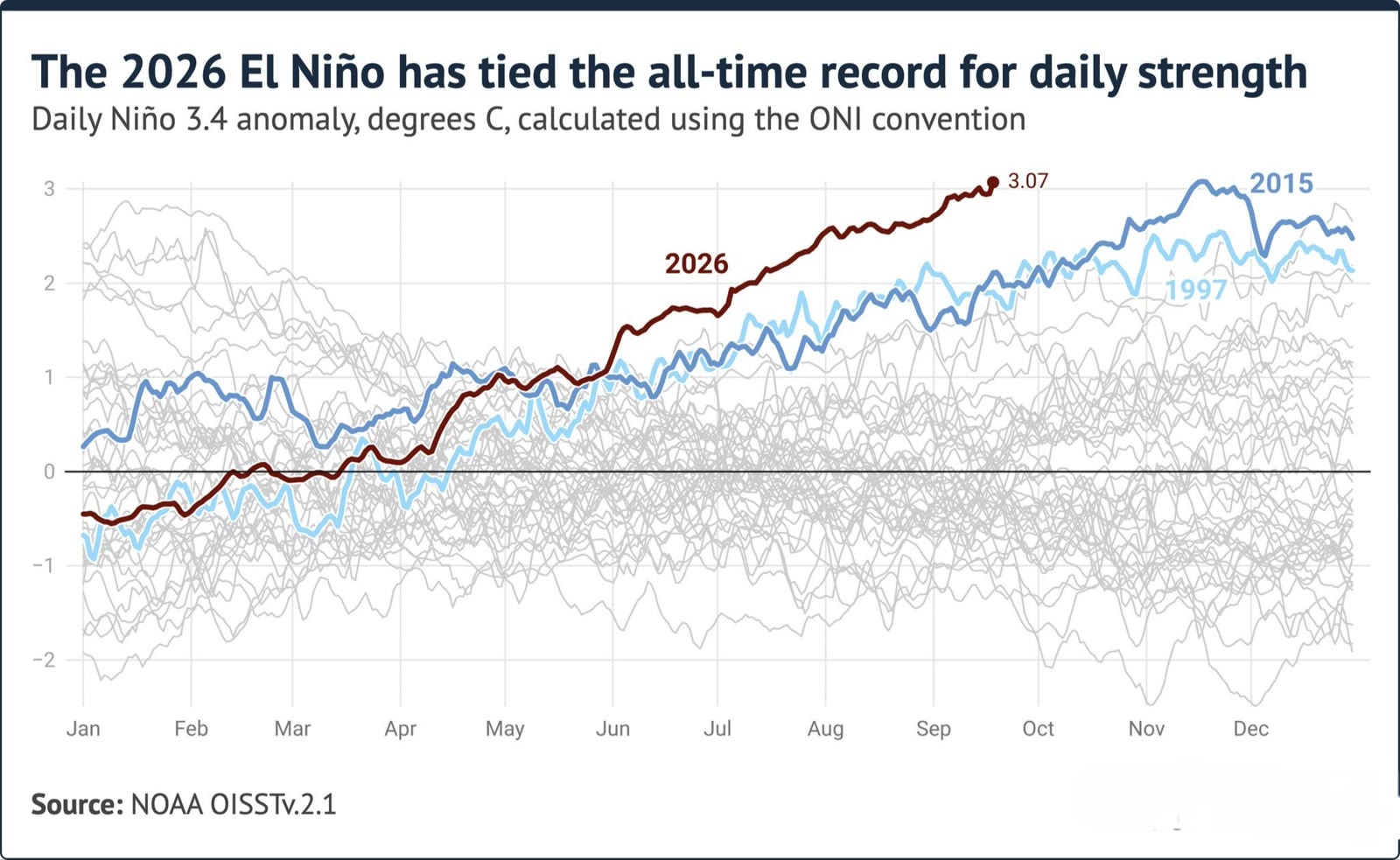 Daily Niño 3.4 anomaly chart showing the 2026 El Niño reaching 3.07°C, tied with the all-time record, against 2015, 1997 and every other year