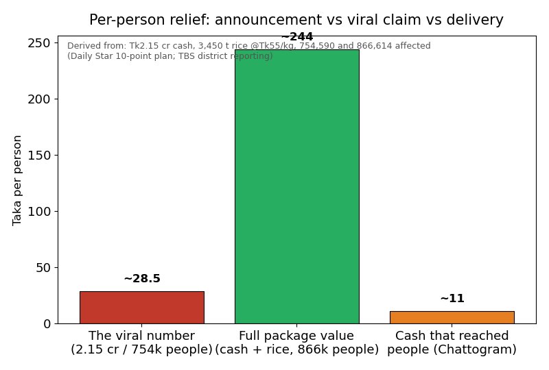 Chart of per-person relief equivalents: the viral claim, the full package, what reached people