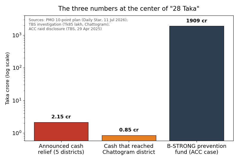 Log-scale chart of the three headline figures: relief announced, relief delivered, prevention fund