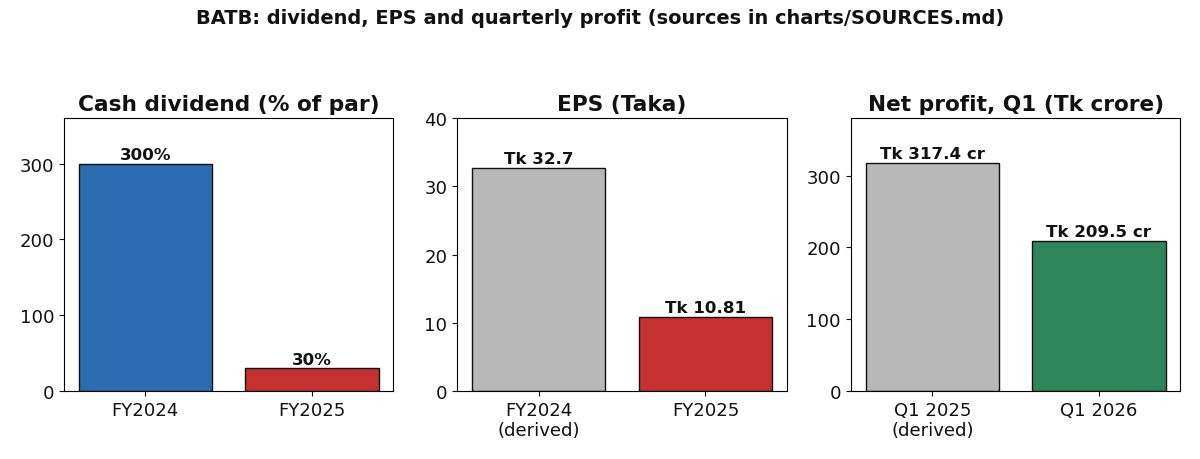Chart of BATB's declining dividends, earnings and quarterly profit