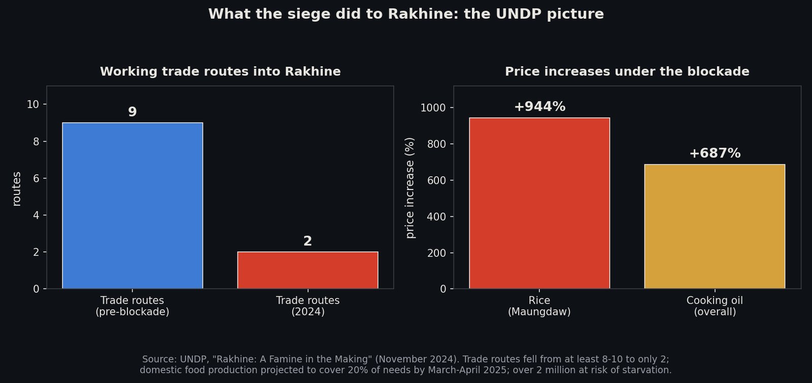 Chart of Rakhine's collapsing trade routes and soaring food prices